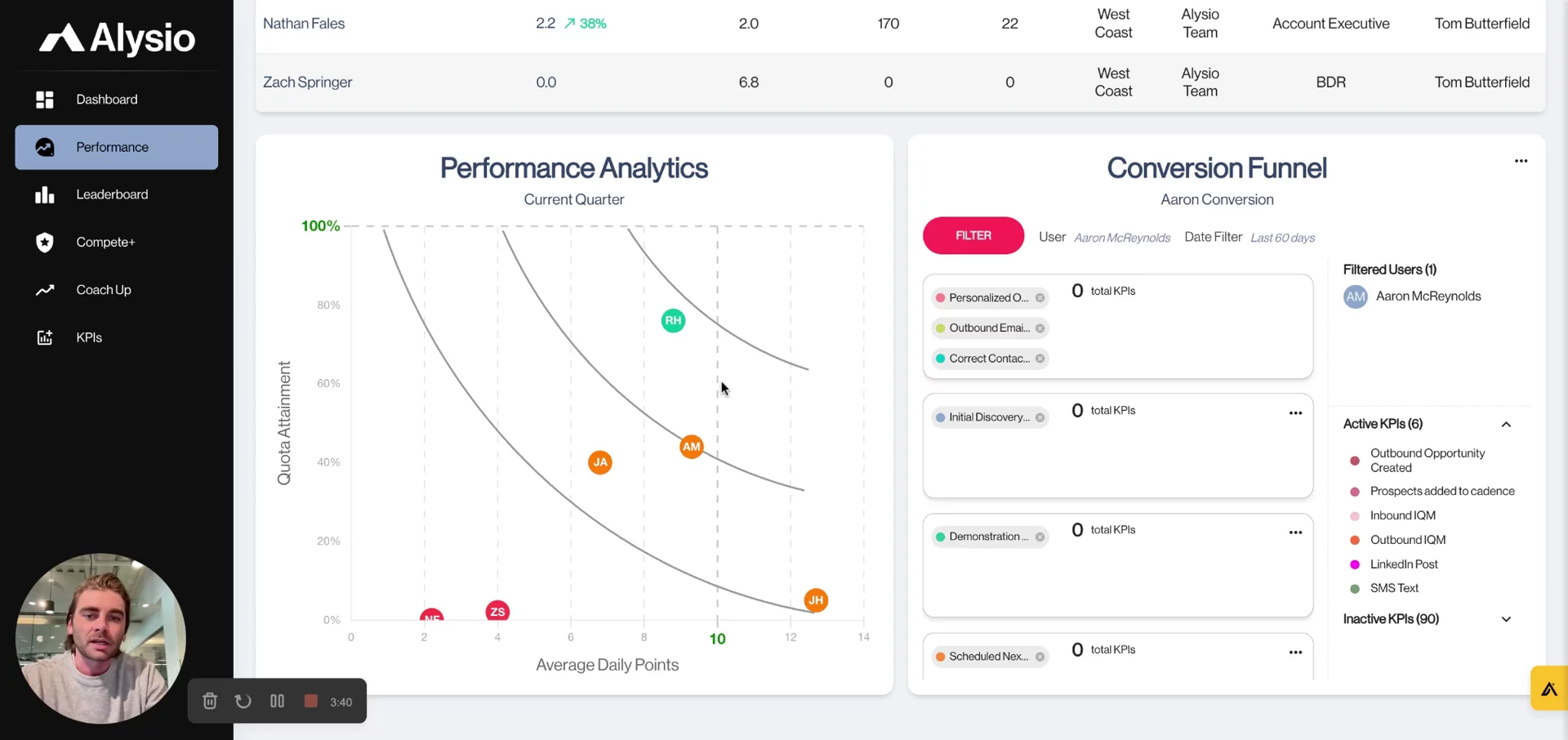 See how you can view your team's performance as a Sales Leader and identify where the team is lacking, and what they should be focused on to hit quota.